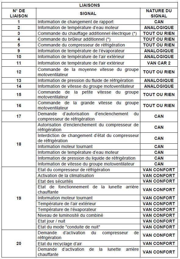 (*) : sur moteurs HDi, selon versions et pays