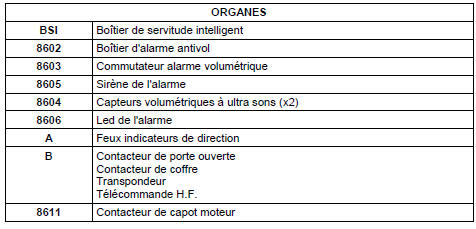 Verrouillage capot moteur et contacteur alarme capot