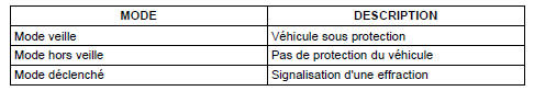 MISE EN VEILLE / MISE HORS VEILLE