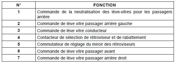 Nota : Lorsque le démarreur est actionné les déplacements en