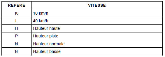 Maintien de la hauteur du véhicule en roulant