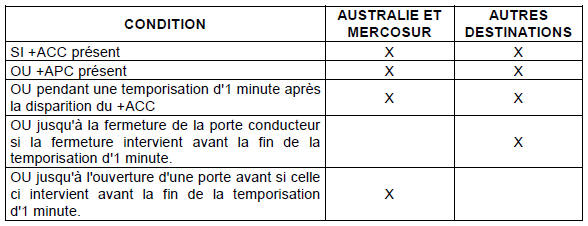 Conditions