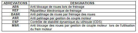 Le tableau ci dessous recense les fonctions re'alise'es par les fonctions de bases.