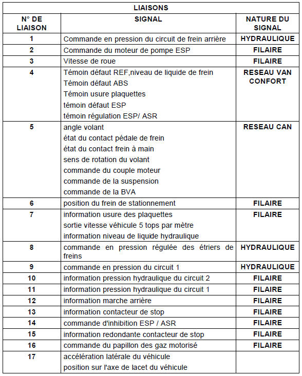 Nota : La fonction antipatinage de roues quand elle est incluse