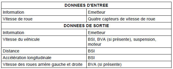 Calcul de la vitesse du véhicule