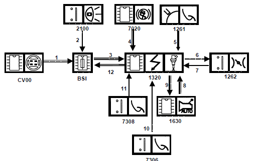 Synoptique de la fonction régulation de vitesse