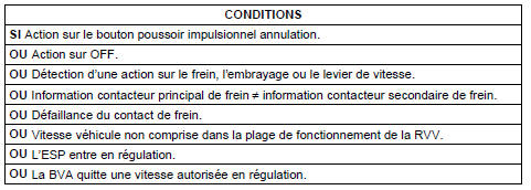 Modes de sortie de la regulation de vitesse