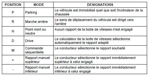 Par un appui sur les touches, il va sélectionner un programme, neige ou