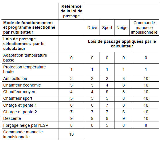 Priorités pour les lois de passage