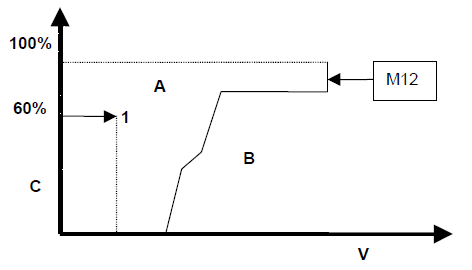 Conditions de montée de rapport