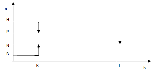 Le graphe schématise la hauteur réelle en fonction de la vitesse et de la hauteur demandée par le conducteur.