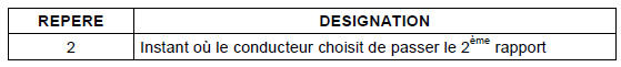 La position de la pédale d'accélérateur ne varie pas. La vitesse a