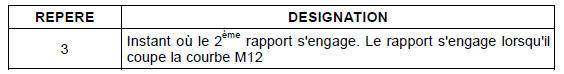 Le 2ème rapport s'engage à l'instant où il intercepte la courbe M12