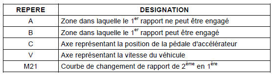 Changement automatique de rapport en mode manuel