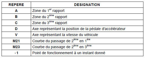 Lors d'une variation de la vitesse du véhicule ou de la position de la