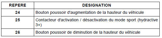 Le bouton poussoir de hauteur du véhicule est électrique de type