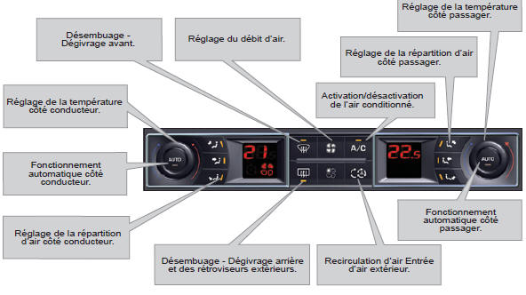 Air conditionné automatique bizone