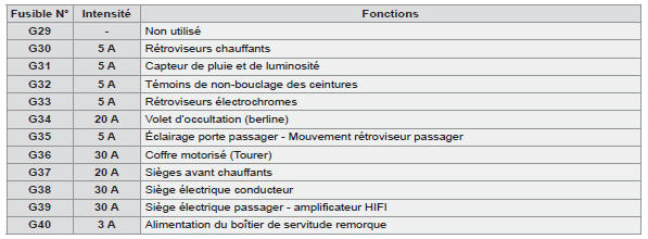 BOÎTE À FUSIBLES A