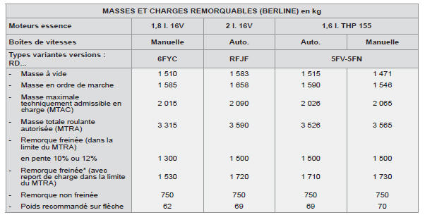 * La masse de la remorque freinée peut être, dans la limite du MTRA, augmentée