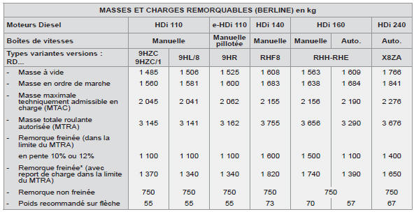 * La masse de la remorque freinée peut être, dans la limite du MTRA, augmentée