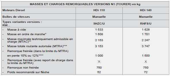 * La masse en ordre de marche est égale à la masse à vide + conducteur (75 kg).