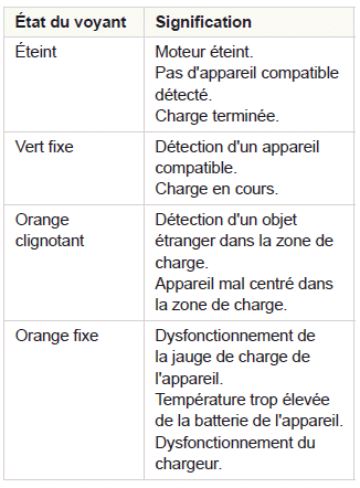 Ergonomie et confort